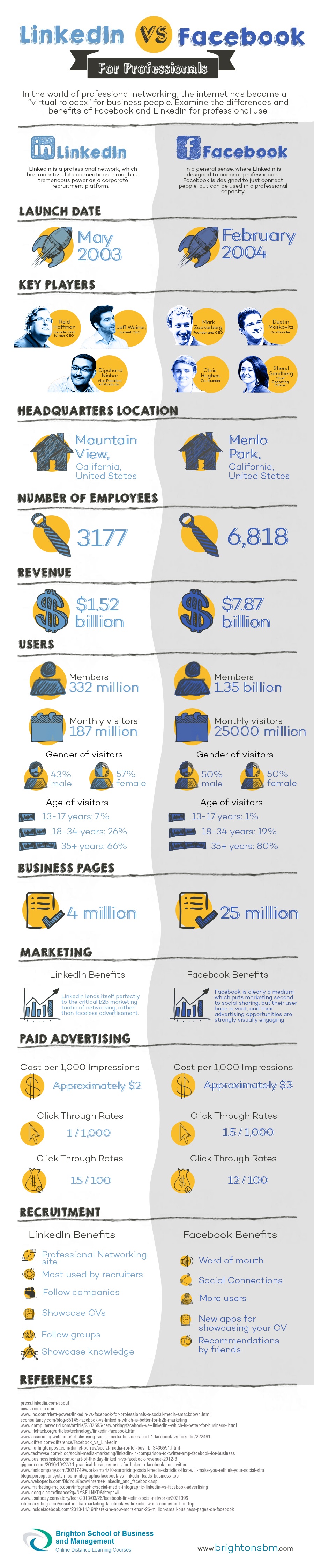 LinkedIn-vs-Facebook-infografika